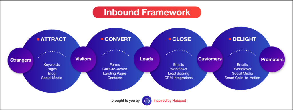 inbound marketing framework