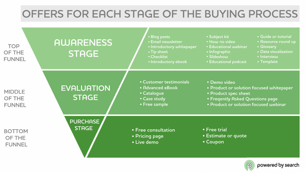 Sales Funnels for the buyers