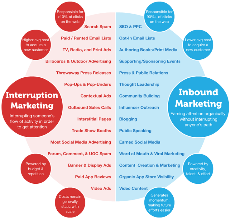 Outbound Marketing vs Inbound Marketing