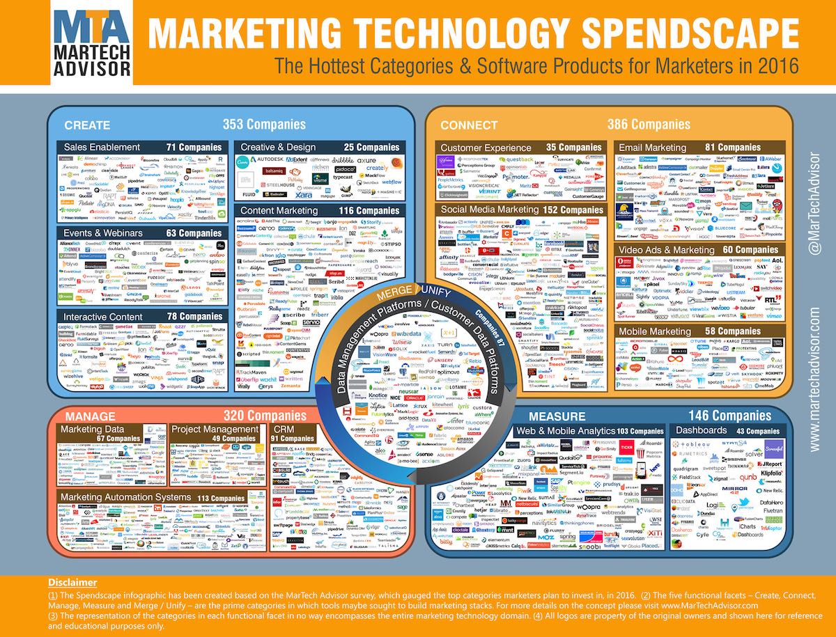 marketing technology spendscape by martech advisor