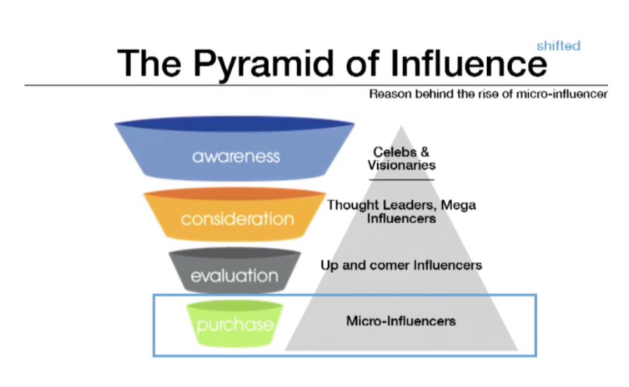 the pyramid of influence