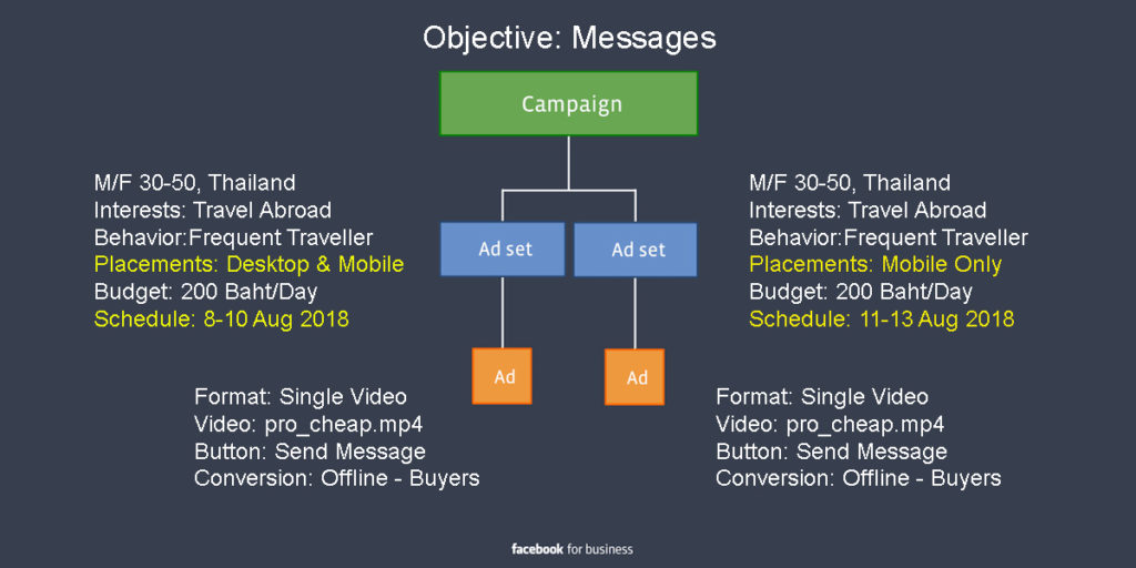 Facebook Ads - Campaign Planning 2