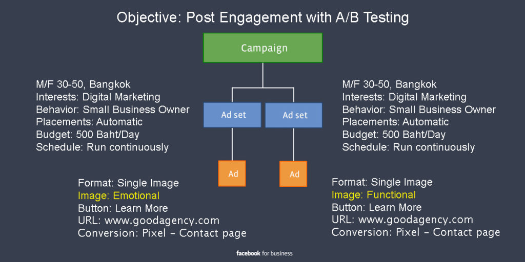 Facebook Ads - Campaign Planning 3