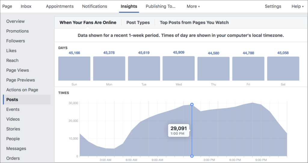ข้อมูล When Your Fans are Online ใน ​Facebook Insights