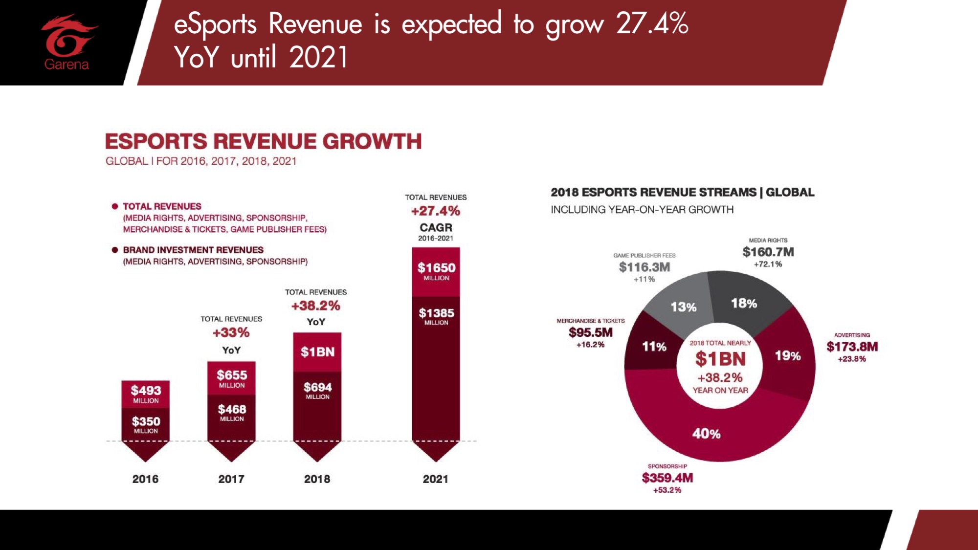E-sports Revenue Growth