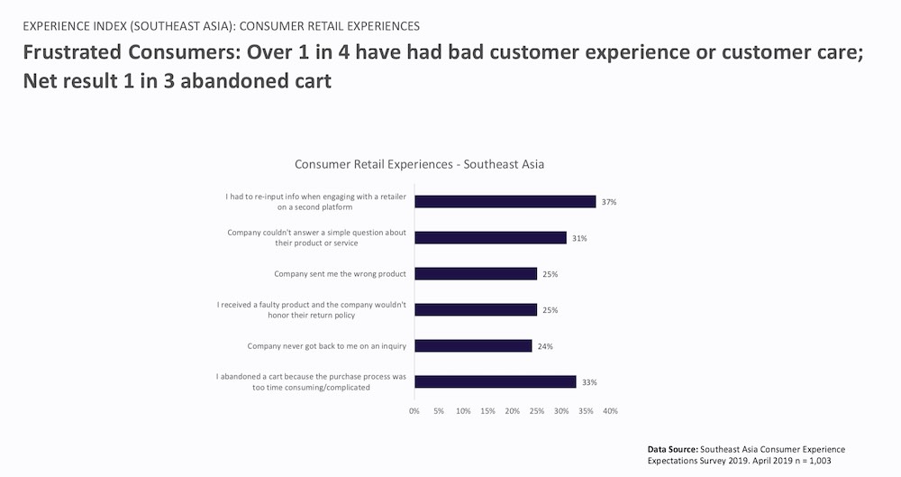 Consumer Retail Experience - Southeast Asia