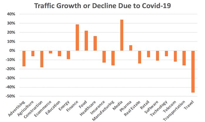ผลกระทบ Coronavirus (COVID-19) ต่อ Digital Marketing (Traffic)