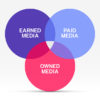 Paid, Owned, Earned Media คือ