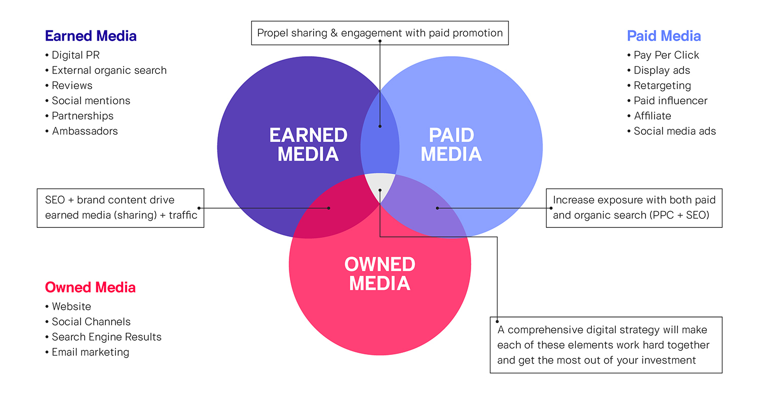 Owned-Paid-Earned-Media