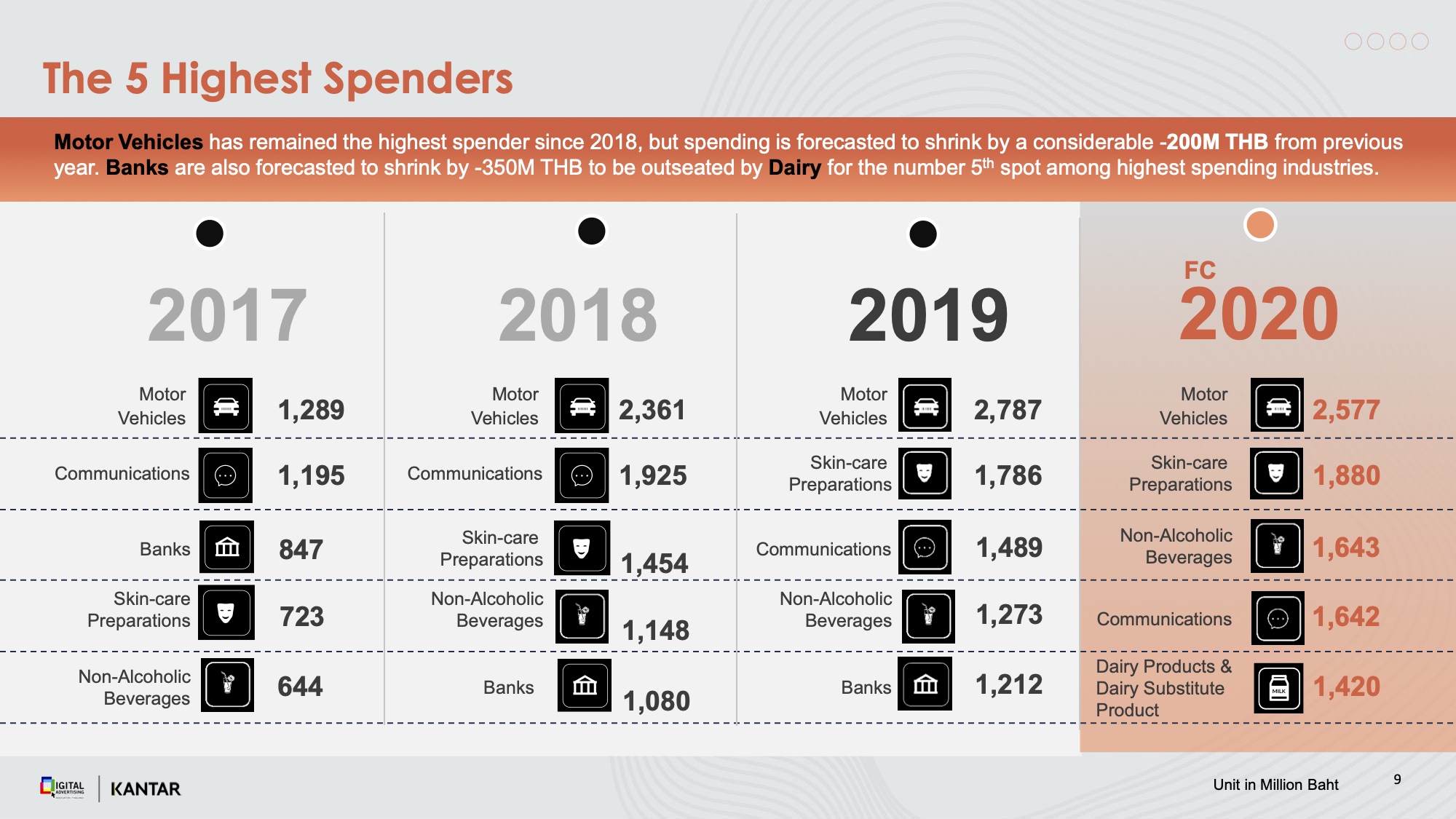  The 5 highest Ad Spenders
