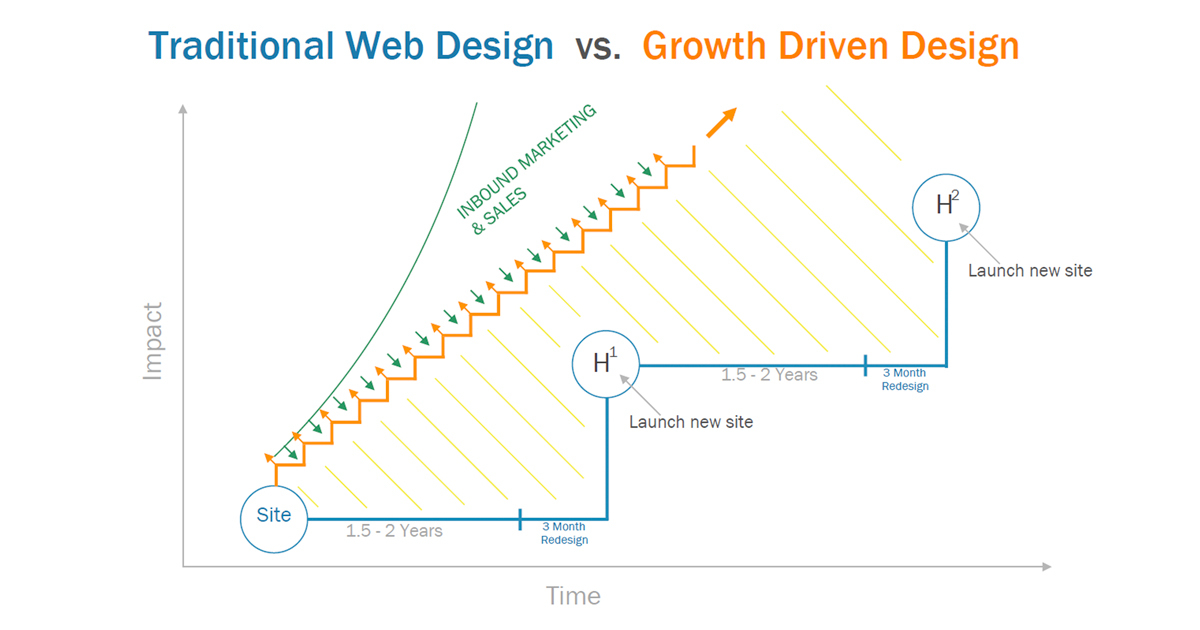 Growth-Driven Design คืออะไร