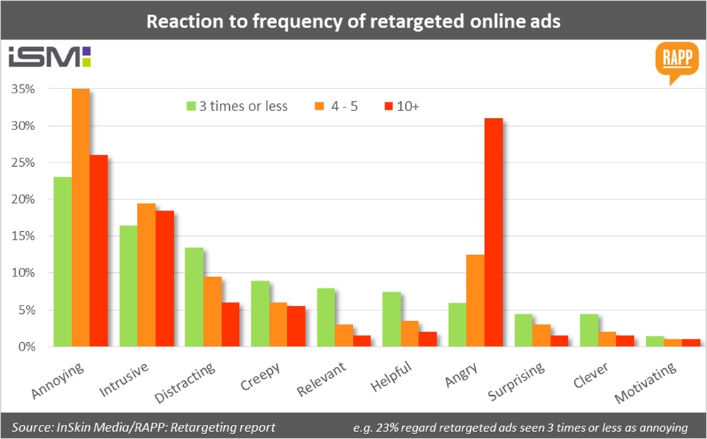 reaction-to-frequency-of-retargeted-online-ads