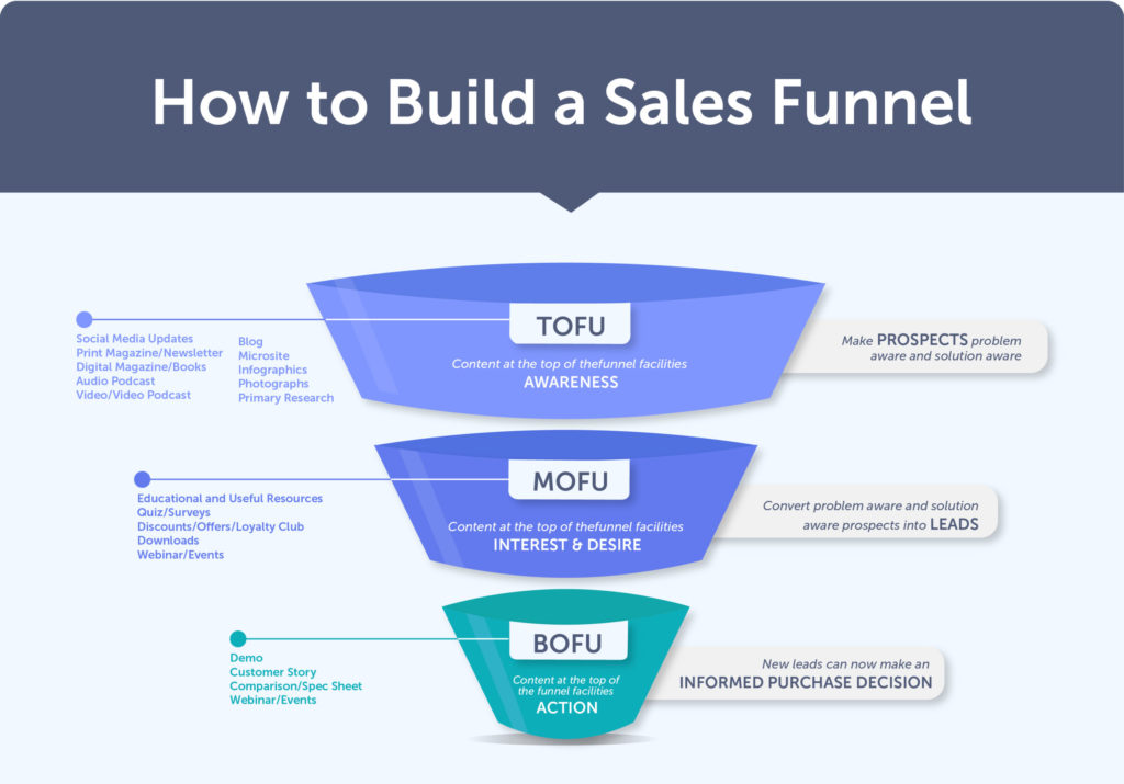 digital marketing framework ตัวอย่าง sales funnel