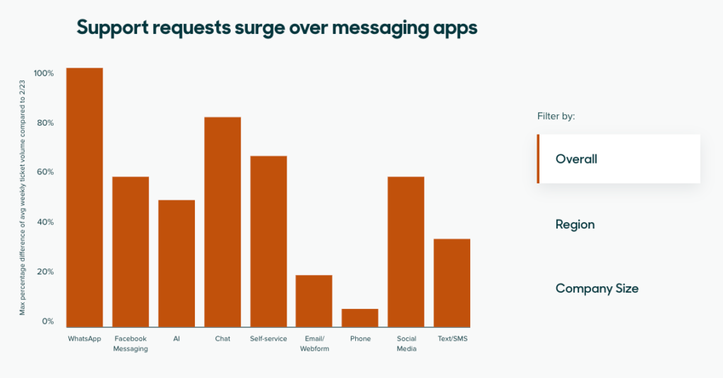 Messaging App Rising in CX Trends