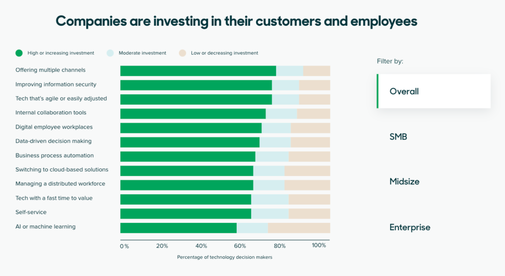 Zendesk Cx Trends 2021 - Companies investment