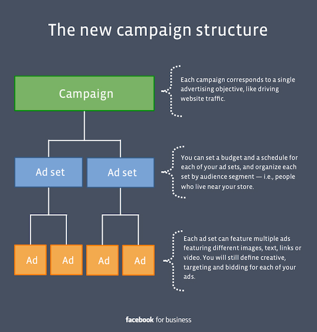 Campaign Structure สอนลงโฆษณา Facebook Ads