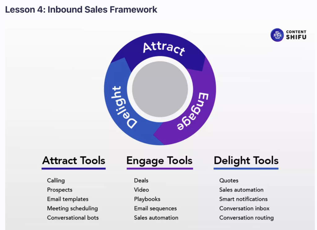 Inbound Sales Framework