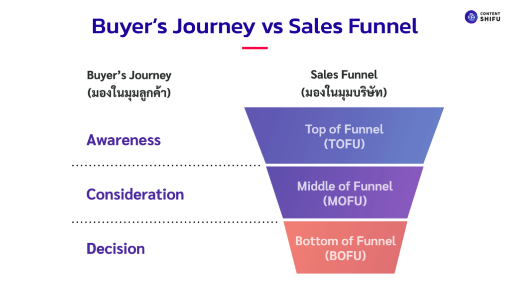 buyer journey vs sales funnel