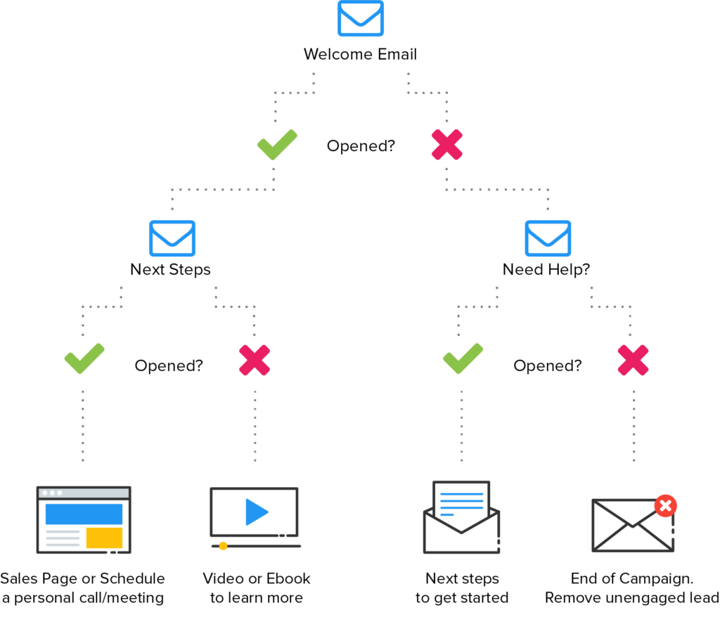 email workflow automation for lead nurturing