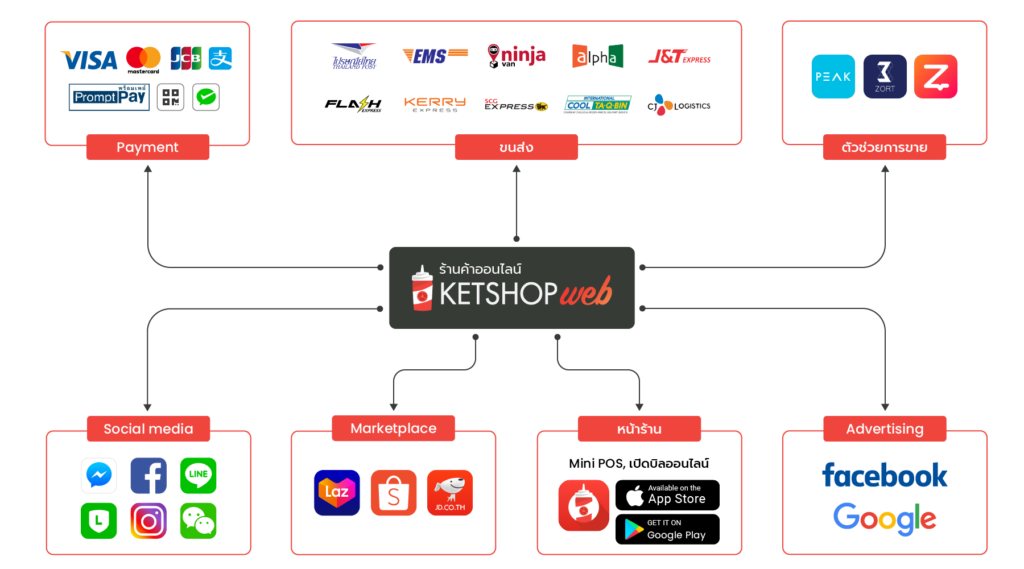 Ketshopweb Omnichannal Platform