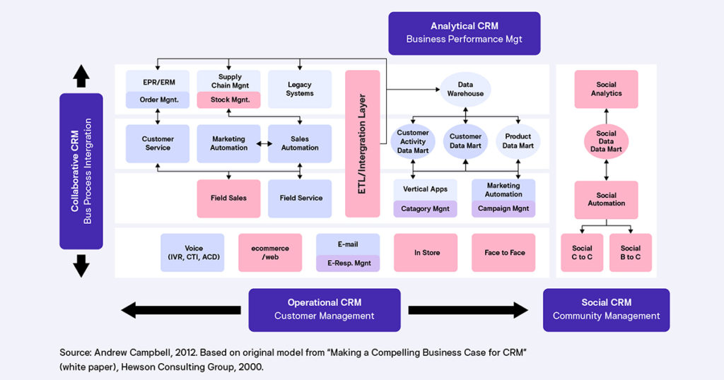 CRM คืออะไร? รู้จักกับระบบ CRM ทั้ง 4 ประเภท