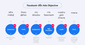 Facebook ปรับ Ads Manager Objective