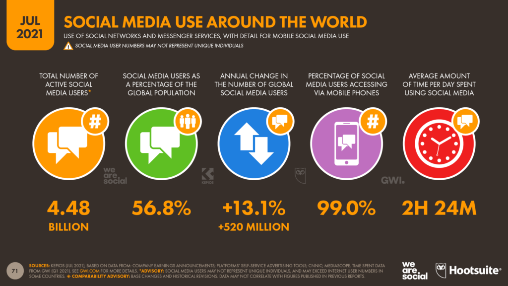 ตัวอย่าง จำนวนผู้ใช้งาน Social Media ในปี 2021
