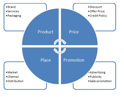 4p marketing diagram