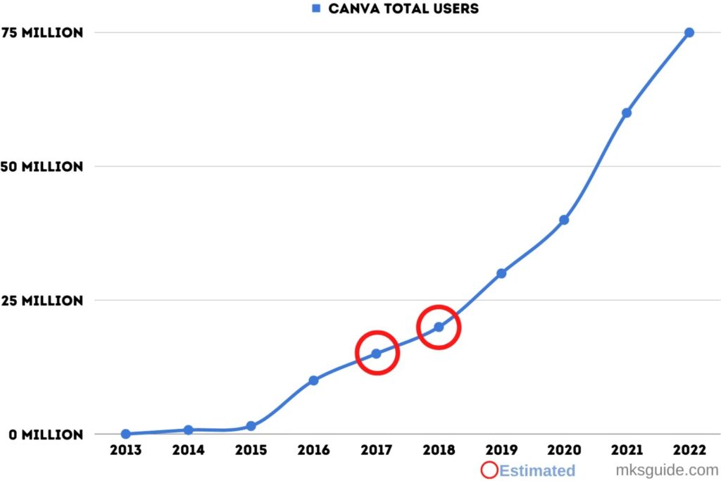จำนวนผู้ใช้ของ Canva ปี 2013-2022