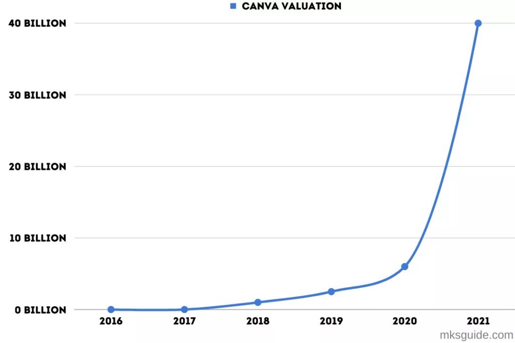 อัตราการเติบโตของ Canva ปี 2016-2021