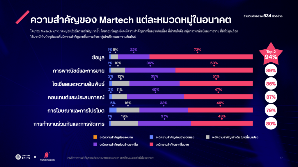 Thailand's Martech Report 2023