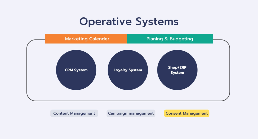 Martech Architecture Operative Systems Process