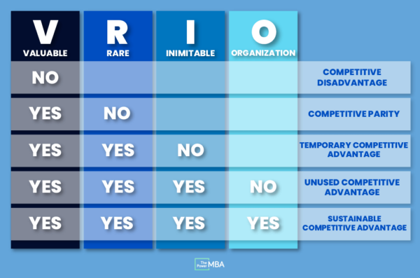 Vri Class VRIO framework คืออะไร พร้อมตัวอย่างวิเคราะห์ความสามารถธุรกิจคุณ!