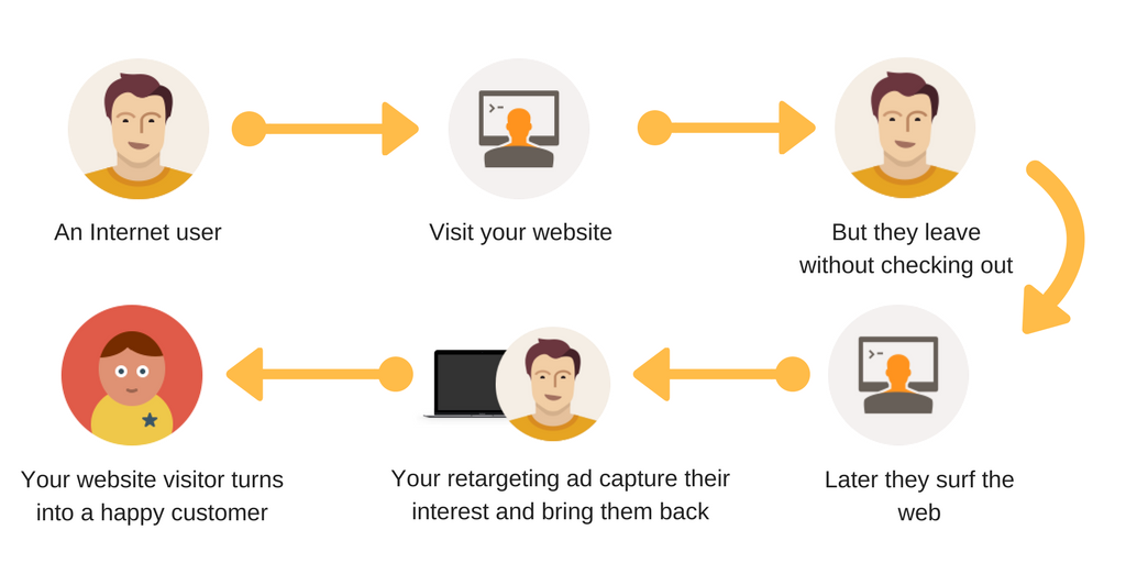What is Lead Nurturing and How to Nurture to Get the ‘Right’ Customers? Lead Nurturing Retargeting